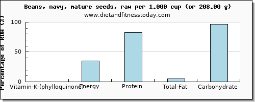 vitamin k (phylloquinone) and nutritional content in vitamin k in navy beans